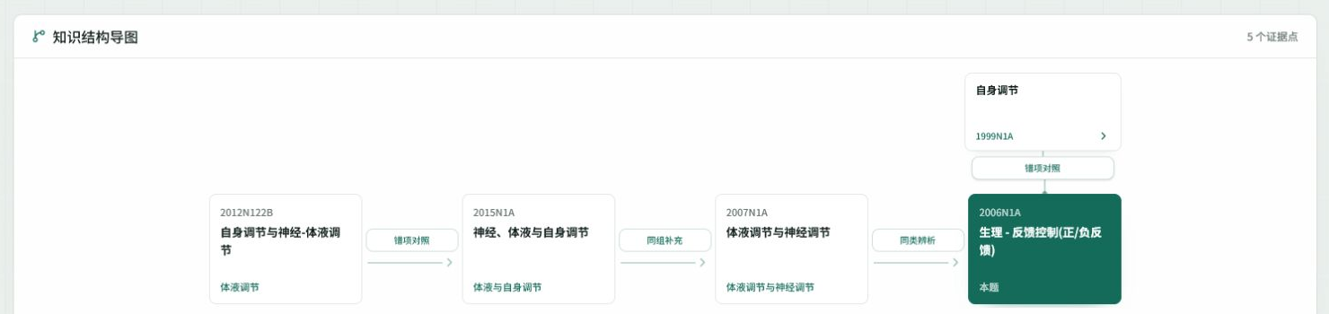 医考智引单题知识脉络界面，展示从受体异常到血管收缩、醛固酮增多和血钾降低的知识关系